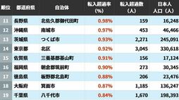 人口減少の時代でも外から人が入ってくる…日本人住民の｢転入超過率｣が高い自治体ランキング