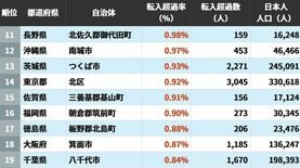 人口減少の時代でも外から人が入ってくる…日本人住民の｢転入超過率｣が高い自治体ランキング