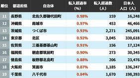人口減少の時代でも外から人が入ってくる…日本人住民の｢転入超過率｣が高い自治体ランキング