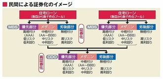 《よく分かる世界金融危機》証券化ビジネスの問題点とは何か