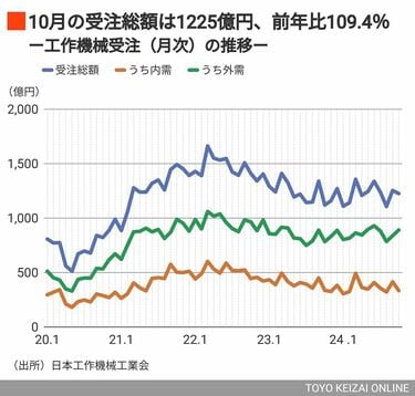 工作機械受注｢アジア各国でIT関連の大型案件｣ 日工会11月会見