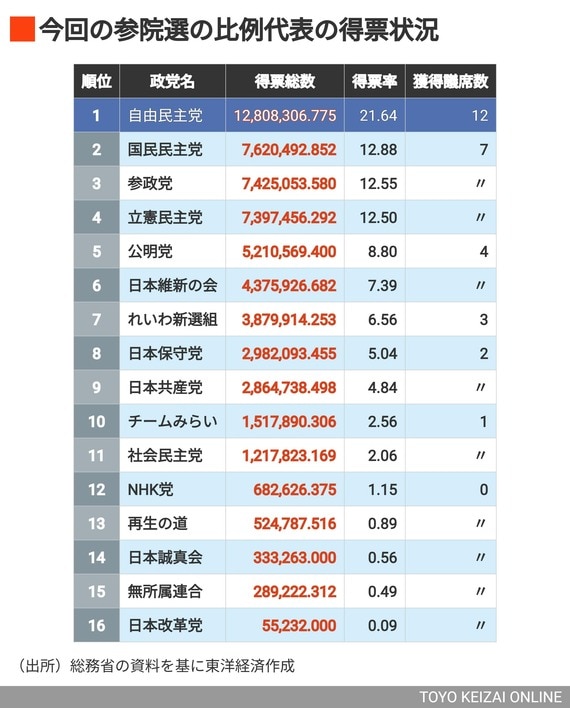 今回の参院選の比例代表の得票状況