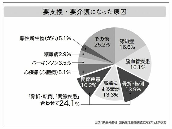 要支援・要介護になった原因