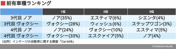 ノア／ヴォクシー所有者の前有車種ランキング