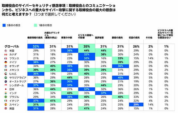 サイバー攻撃に関する取締役会の最大の懸念についてのアンケート。日本の1位は大幅なダウンタイム（業務の停止）