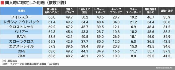 購入時に想定した用途（複数回答）