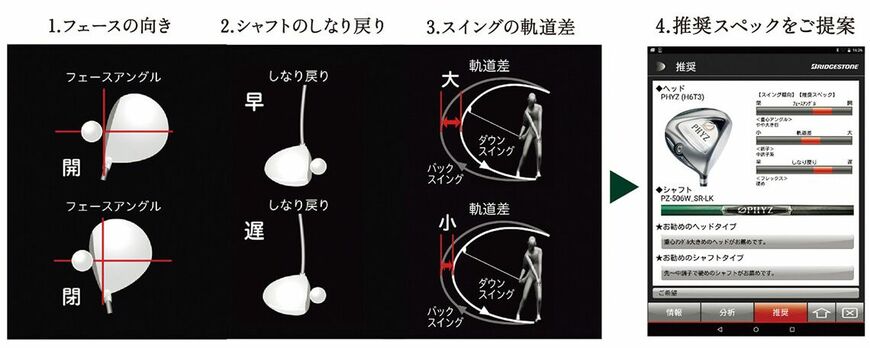 PHYZフィッティングシステム3球ボールを打ってスイング軌道を解析し、最適なシャフトと重心アングルを推奨。これにより大きな飛距離と安定した弾道を生み出す。