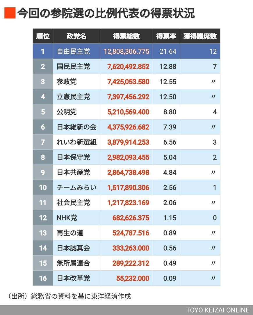 今回の参院選の比例代表の得票状況