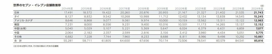 セブンイレブン