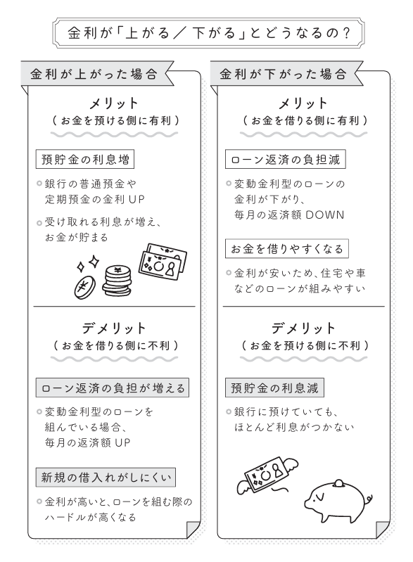 金利が上がるとき、下がるとき