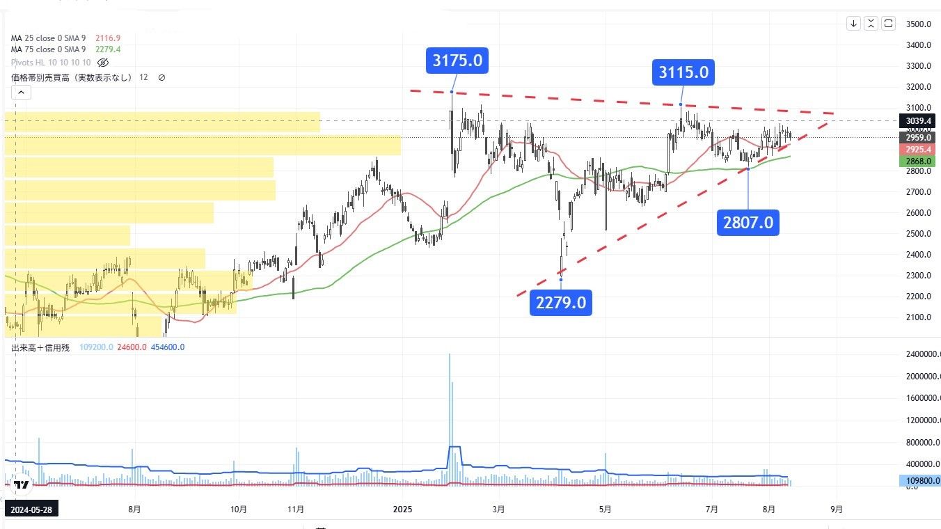 株価は三角保ち合い､上放れが間近に迫るM&A仲介会社｜会社四季報オンライン