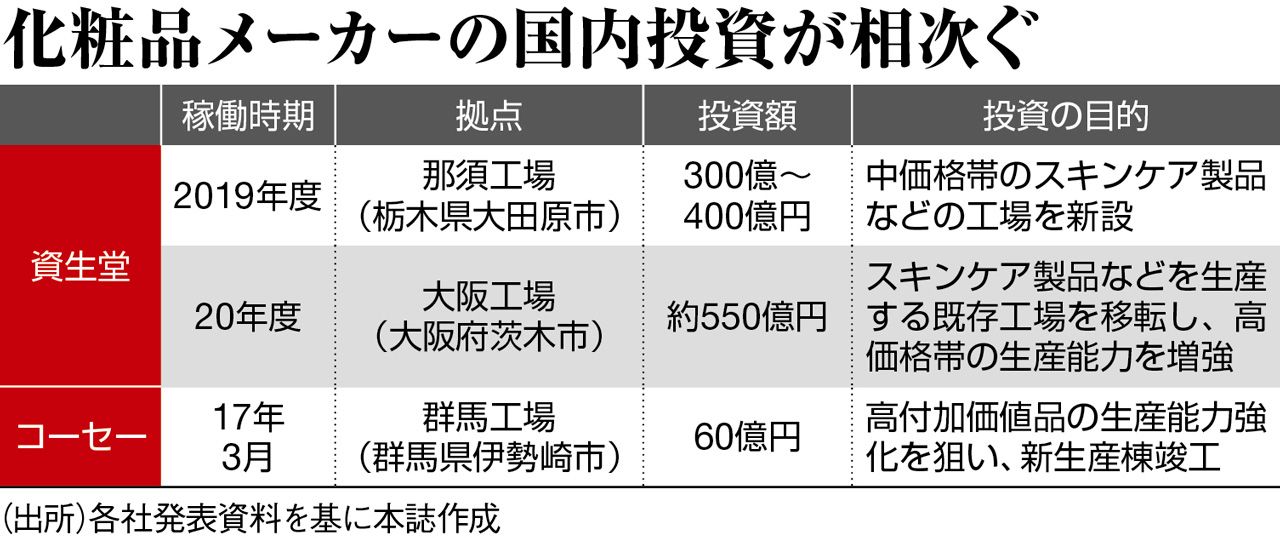 資生堂が37年ぶりに国内工場を新設するワケ 週刊東洋経済 ビジネス 東洋経済オンライン 社会をよくする経済ニュース