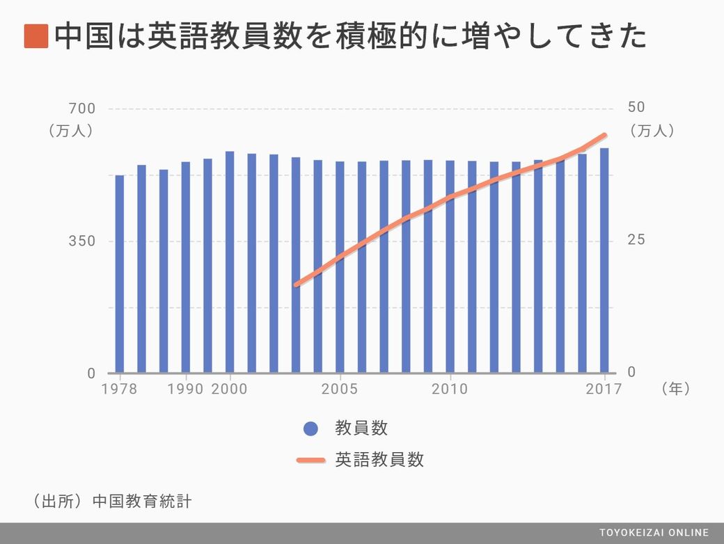 日本人は中国人の英語力の高さをわかってない 日本と中国 英語教育格差 東洋経済オンライン 経済ニュースの新基準