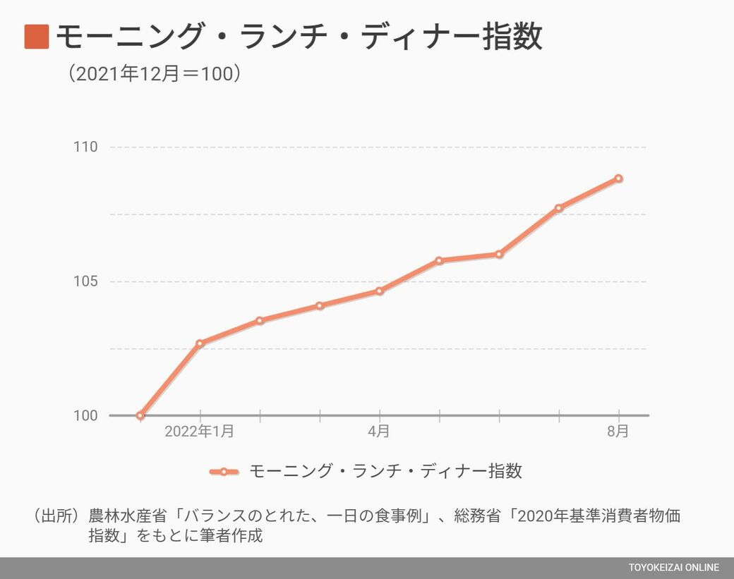 モーニング・ランチ・ディナー指数