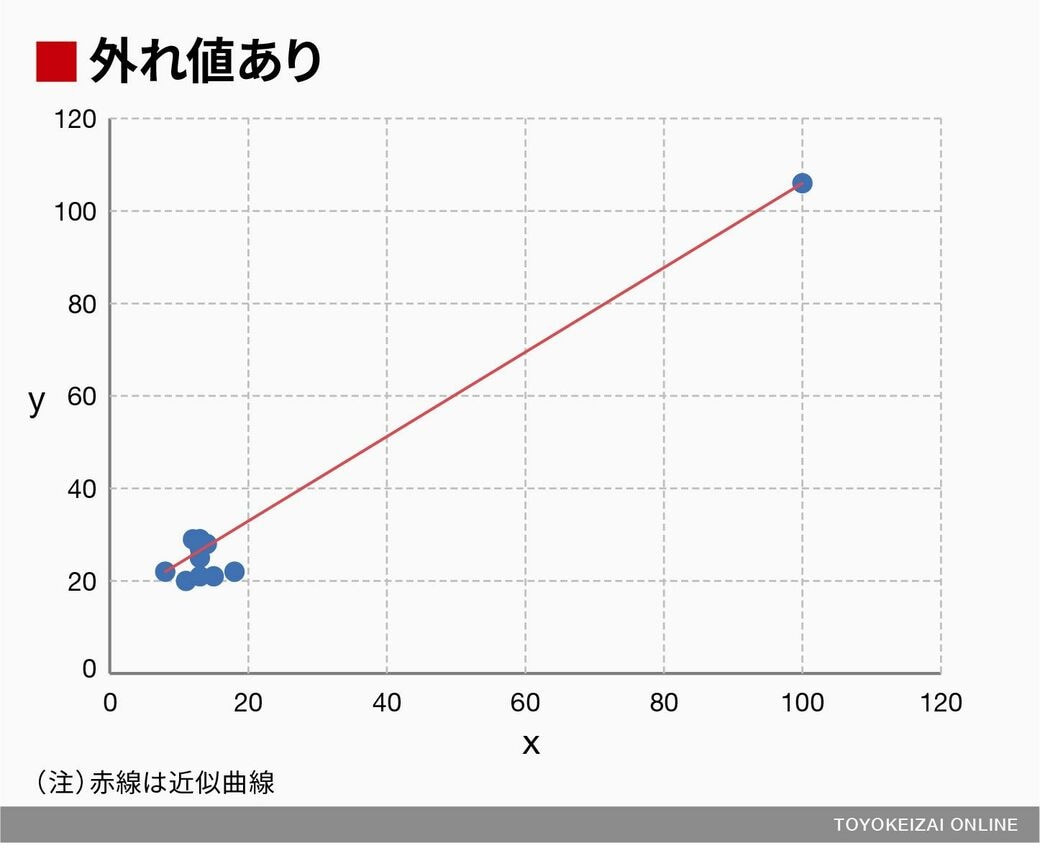 外れ値