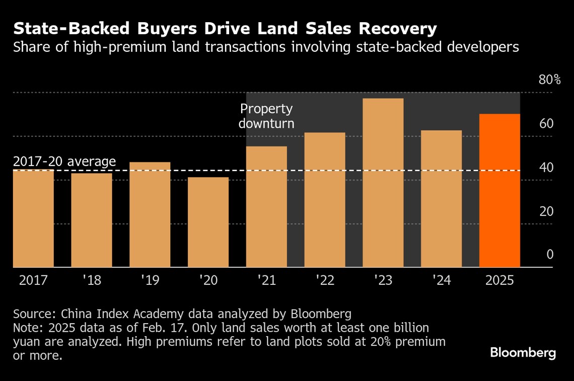 中国の不動産､デベロッパーが割高価格で土地取得｜会社四季報オンライン