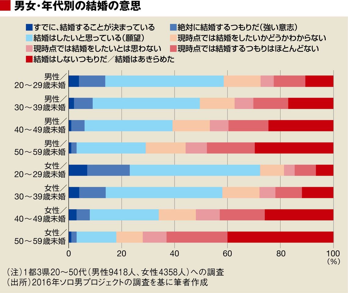 独身の9割が結婚したい 説の根本的な誤解 ソロモンの時代 結婚しない人々の実像 東洋経済オンライン 社会をよくする経済ニュース