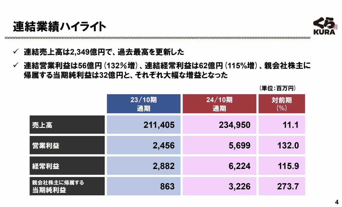 連結業績ハイライト