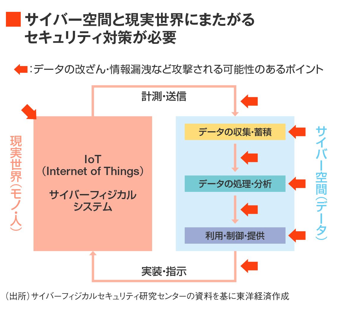 サイバー空間と現実空間にまたがるセキュリティ対策