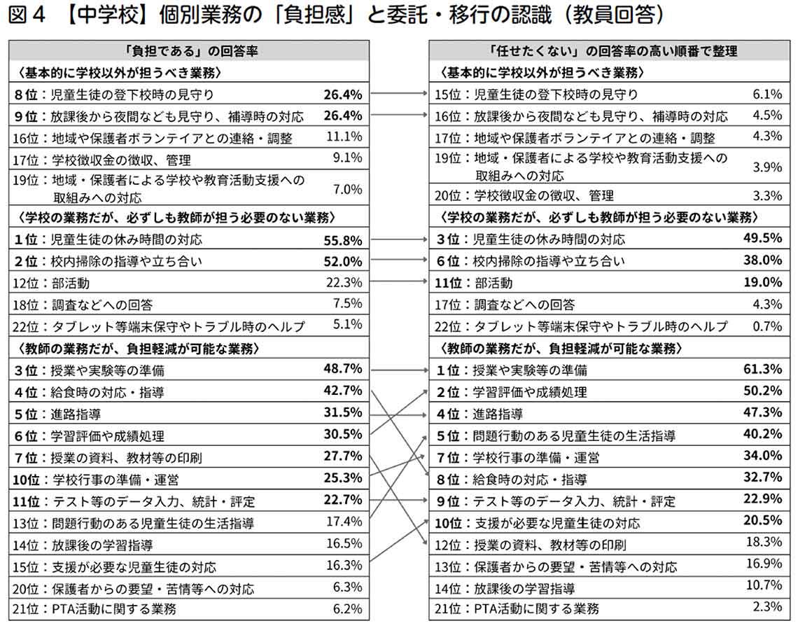 出所：小川正人ほか『学校の未来をつくる「働き方改革」』教育開発研究所p.35,36