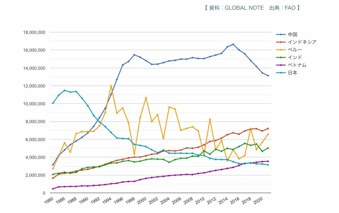 日本を追い越していった国々の漁獲量の推移（出所）Global note