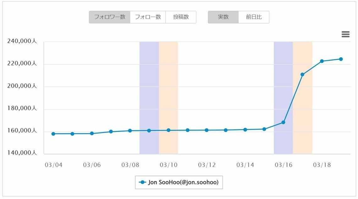 大谷翔平 インスタ フォロワー