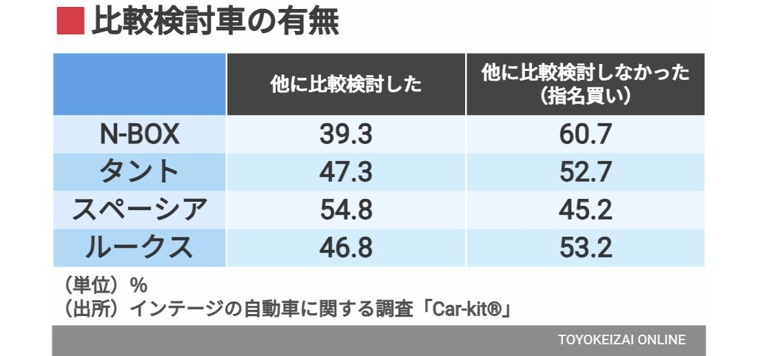 比較検討車の有無