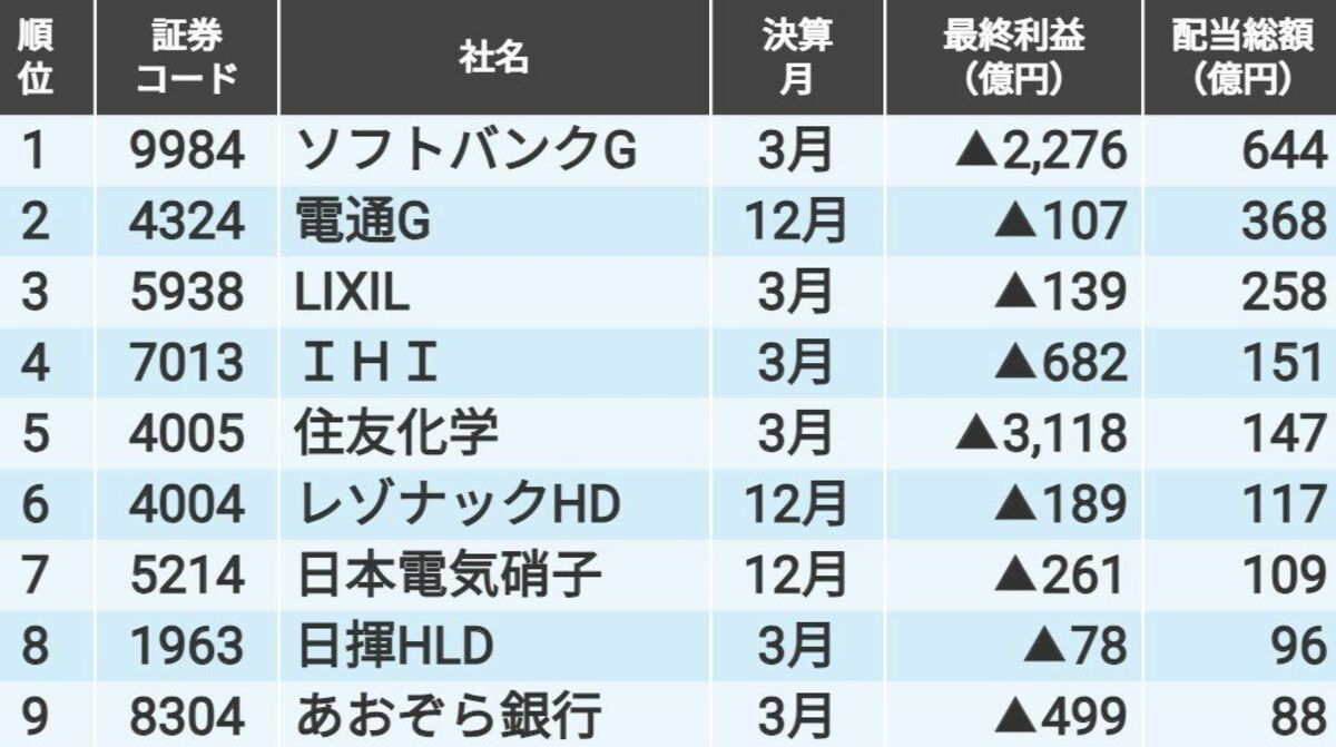 赤字　総額14万円まとめ売り 最新決算が赤字でも配当を出す銘柄｣の配当総額TOP20｜会社四季報オンライン
