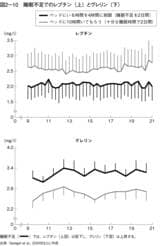 睡眠不足でのレプチン（上）とグレリン（下）
