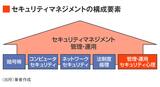 セキュリティマネジメントの構成要素には「セキュリティ心理」が含まれる