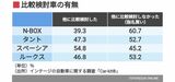 比較検討車の有無