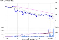 上場維持に賭けるデイトレーダーも　ＪＡＬ株が２日連続ストップ安で終値７円に