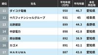 平均年収ランキング｢中部に本社を置く351社｣　高年収の企業はどこか