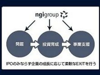 ｎｇｉ　ｇｒｏｕｐのベンチャー投資減損は今期拡大へ、抜本的対策が不可避