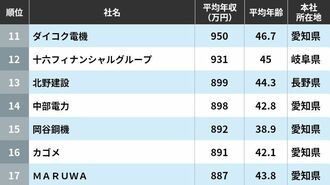 平均年収ランキング｢中部に本社を置く351社｣