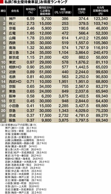 日本売上最新！阪急電鉄株主優待乗車証（6カ月定期式）2022年11月末日まで有効① 乗車券