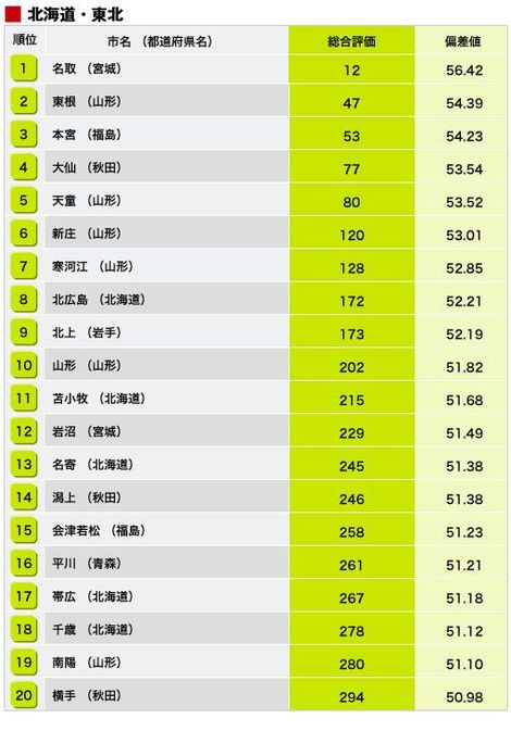 住みよさランキング 12年版 住みよさランキング 東洋経済オンライン 社会をよくする経済ニュース