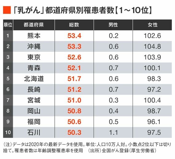 がんり患者数ランキング