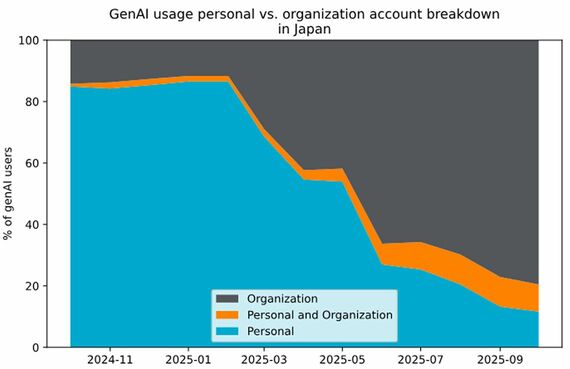 日本における生成AI利用傾向の推移 個人アカウントと組織アカウントの比較
