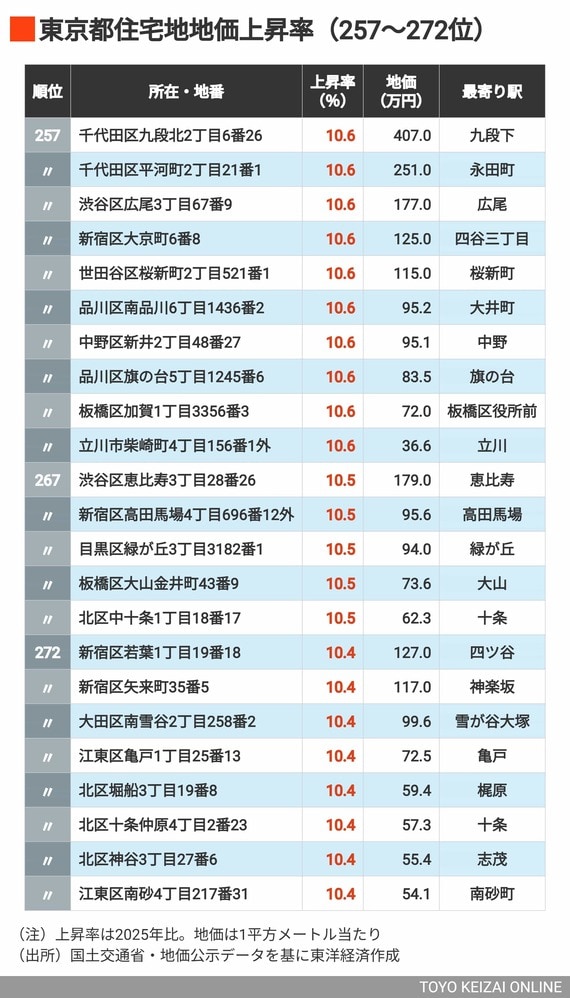 2026年東京都住宅地上昇率257～272位