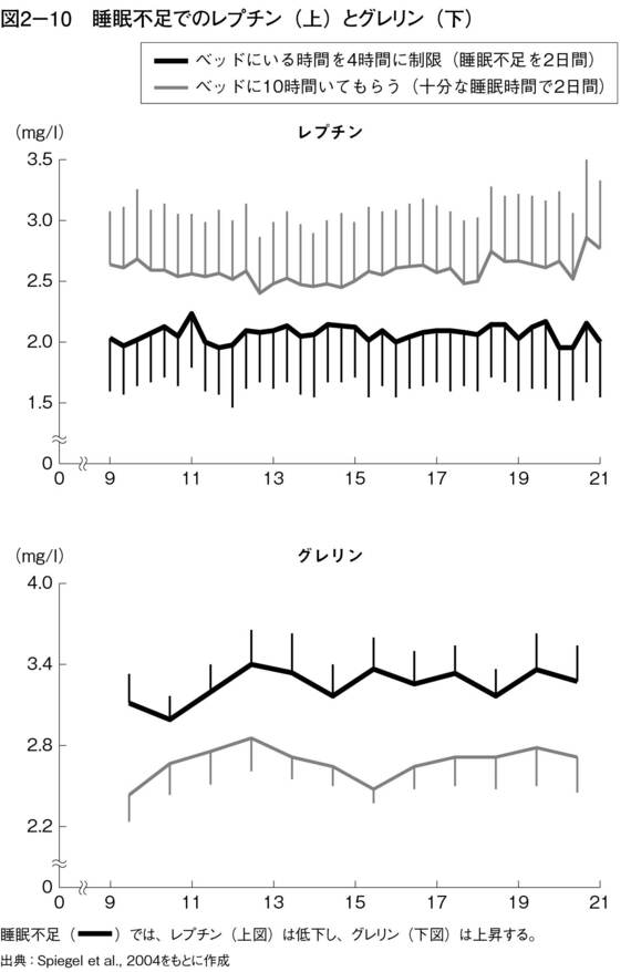 睡眠不足でのレプチン（上）とグレリン（下）