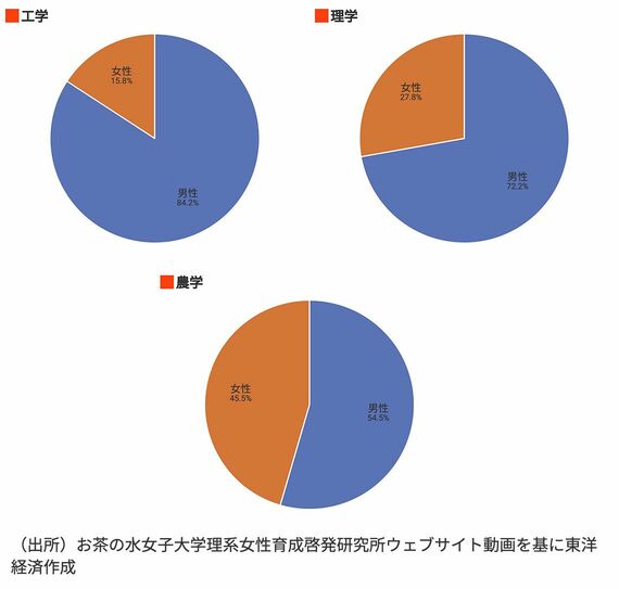 工学・理学・農学における女性の比率