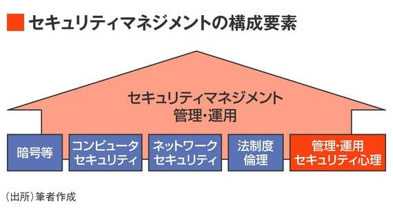 セキュリティマネジメントの構成要素には「セキュリティ心理」が含まれる