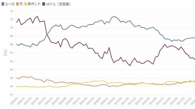 世界の外貨準備運用でドル離れが進んでいる 市場観測 東洋経済オンライン 社会をよくする経済ニュース