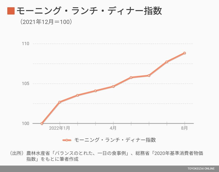 モーニング・ランチ・ディナー指数