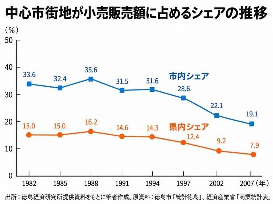 中心市街地が小売販売額に占めるシェアの推移