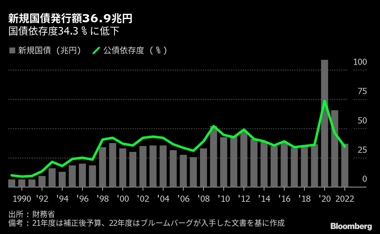 2022年度予算は10年連続の過去最大､コロナ禍で｢成長｣優先｜会社四季報オンライン