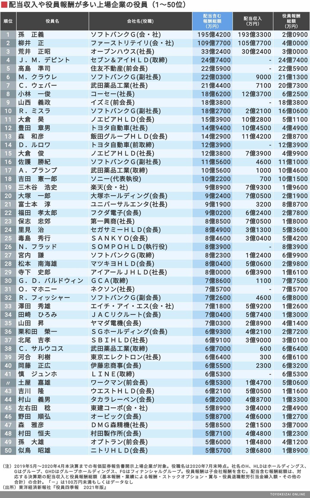 配当含む 年収1億円超 経営者ランキング500 賃金 生涯給料ランキング 東洋経済オンライン 社会をよくする経済ニュース