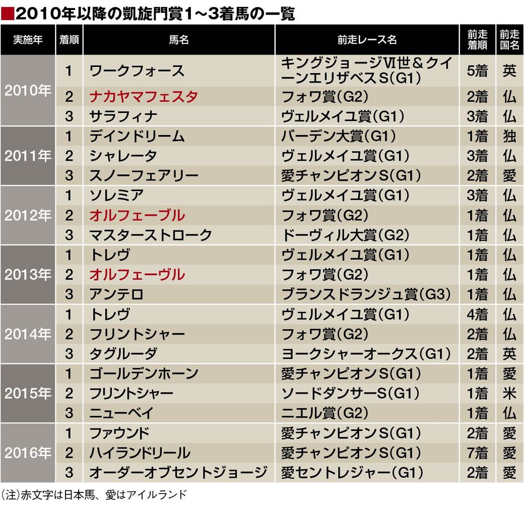 凱旋門賞の 呪縛 を日本競馬が打破する方法 今さら聞けない競馬のキホン 東洋経済オンライン 経済ニュースの新基準