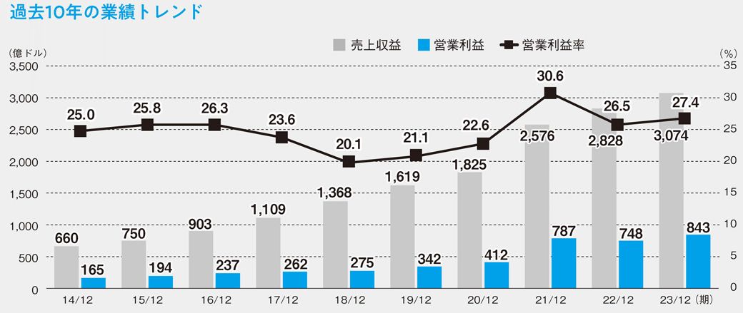 100分でわかる！ 決算書「分析」超入門 2025